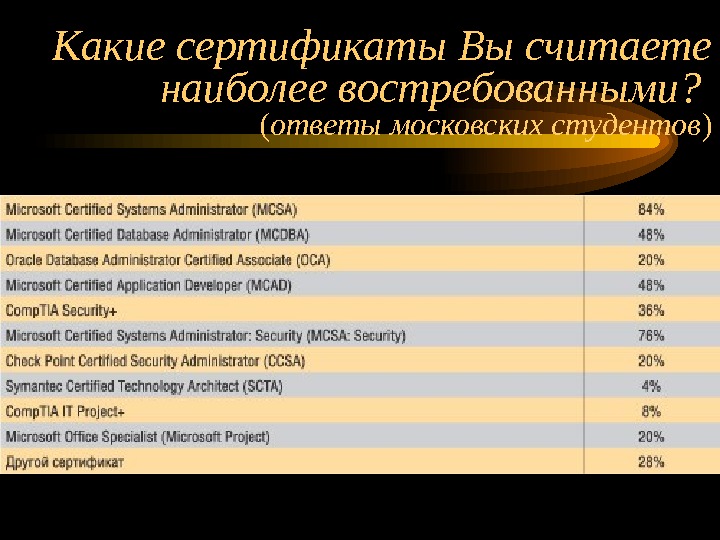 Какие сертификаты Вы считаете наиболее востребованными?  ( ответы московских студентов ) 
