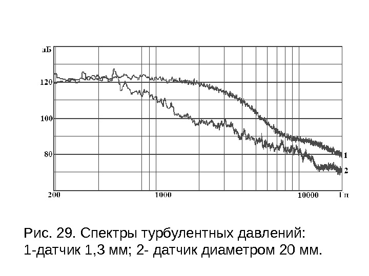 Рис. 29. Спектры турбулентных давлений:  1 -датчик 1, 3 мм; 2 - датчик диаметром 20