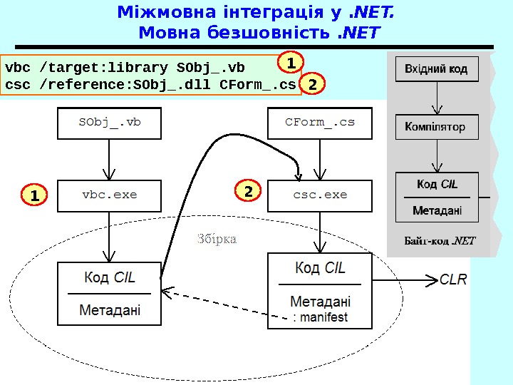 Основи. NET Frame work 17 Міжмовна інтеграція у. NET.  Мовна безшовність . NET vbc /target: