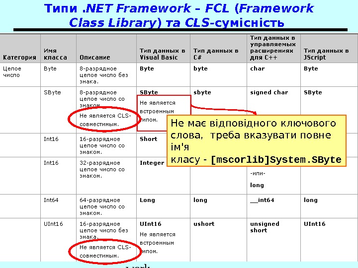 Основи. NET Frame work 26 Типи. NET Framework – FCL ( Framework Class Library ) 