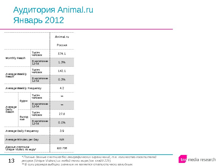 13 Аудитория Animal. ru Январь 2012 Animal. ru Россия Monthly  Reach Тысяч человек 574. 1