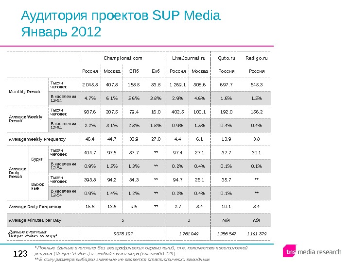 123 Аудитория проектов SUP Media Январь 2012 Championat. com Live. Journal. ru Quto. ru Redigo. ru