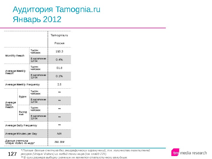 127 Аудитория Tamognia. ru Январь 2012 Tamognia. ru Россия Monthly  Reach Тысяч человек 193. 3