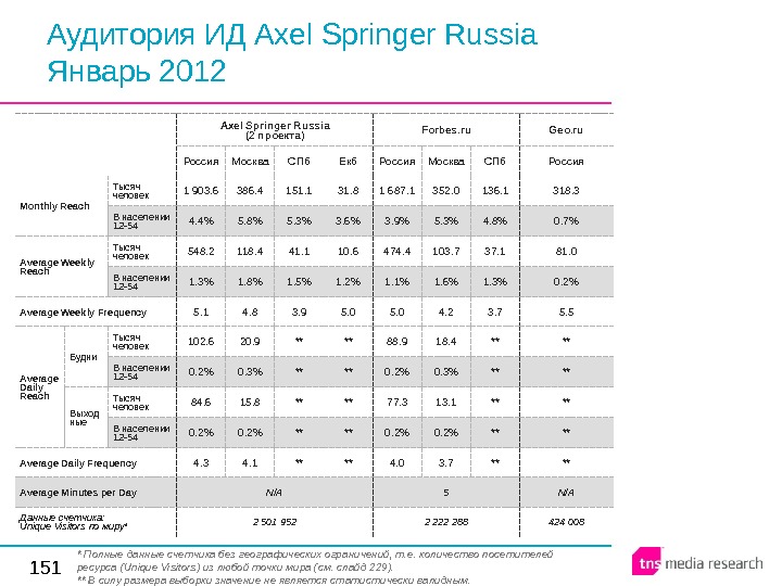 151 Аудитория ИД Axel Springer Russia Январь 2012 Axel Springer Russia (2 проекта) Forbes. ru Geo.