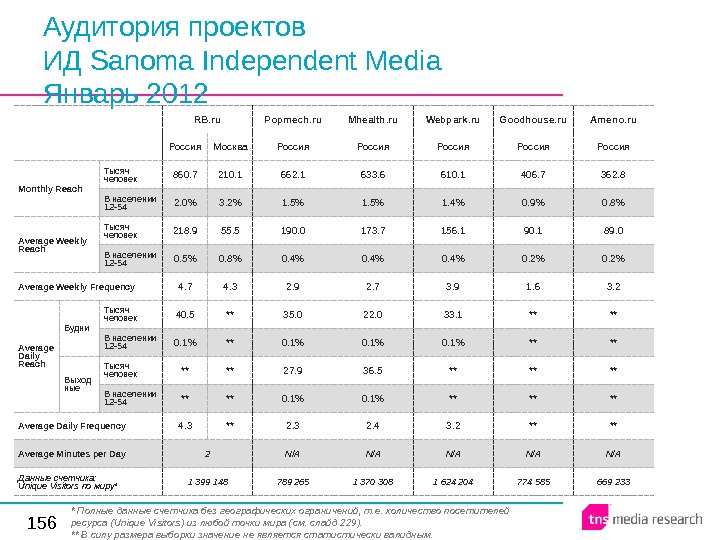 156 Аудитория проектов ИД Sanoma Independent Media Январь 2012 RB. ru Popmech. ru Mhealth. ru Webpark.