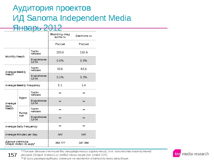 157 Аудитория проектов ИД Sanoma Independent Media Январь 2012 Wedding-mag azine. ru Seemore. ru Россия Monthly