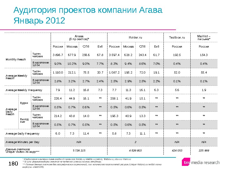 180 Аудитория проектов компании Агава Январь 2012 Агава (5 проектов)* Ifolder. ru Testbox. ru Maillist –