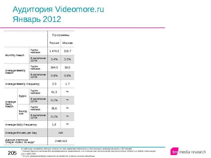 205 Аудитория Videomore. ru Январь 2012 Программы Россия Москва Monthly  Reach Тысяч человек 1 474.