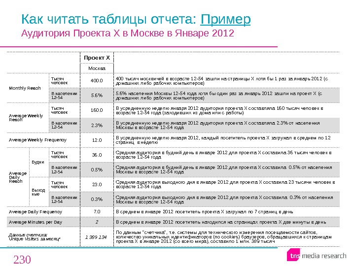 230 Как читать таблицы отчета:  Пример  Аудитория Проекта X в Москве в Январе 2012