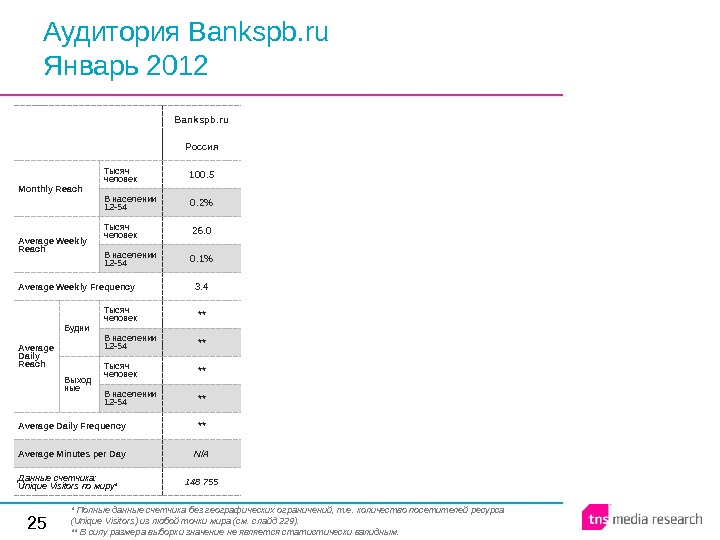 25 Аудитория Bankspb. ru Январь 2012 Bankspb. ru Россия Monthly  Reach Тысяч человек 100. 5