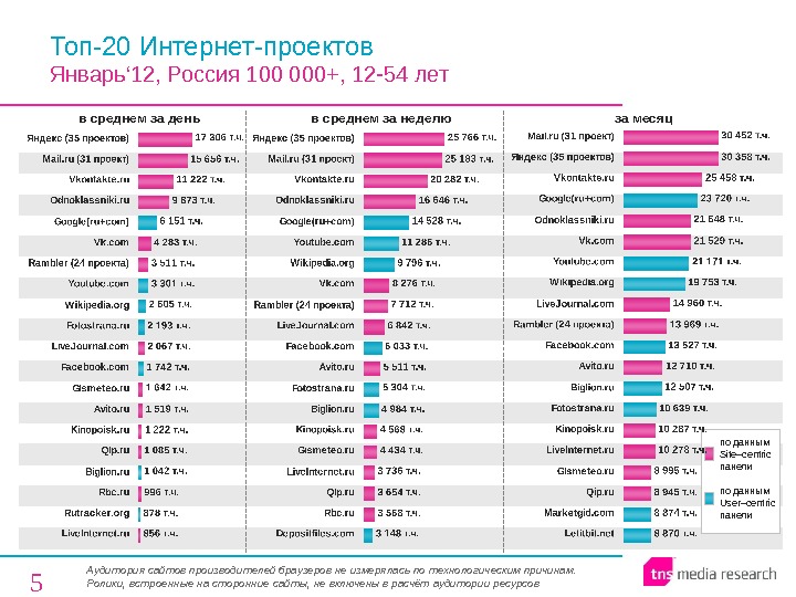 5 Топ-20 Интернет-проектов Январь‘ 1 2 , Россия 100 000+,  1 2 -54 лет в
