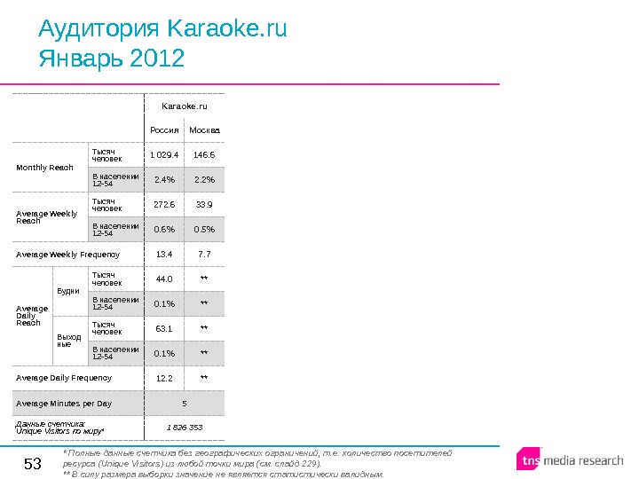 53 Аудитория Karaoke. ru Январь 2012 Karaoke. ru Россия Москва Monthly  Reach Тысяч человек 1