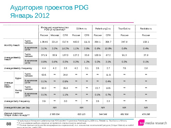 88 Аудитория проектов PDG Январь 2012 Интернет издательство PDG (5 проектов)* 110 km. ru Peterburg 2.