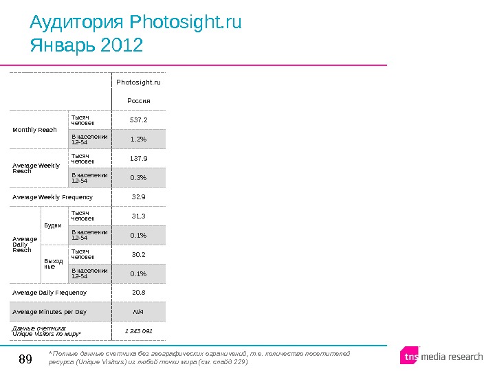 89 Аудитория Photosight. ru Январь 2012 Photosight. ru Россия Monthly  Reach Тысяч человек 537. 2