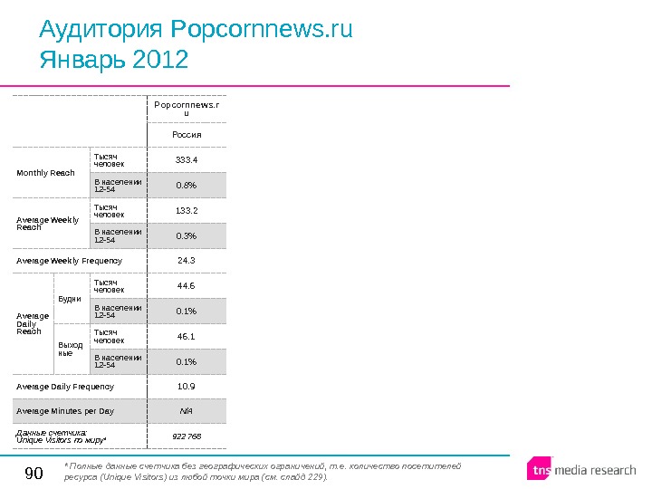 90 Аудитория Popcornnews. ru Январь 2012 Popcornnews. r u Россия Monthly  Reach Тысяч человек 333.