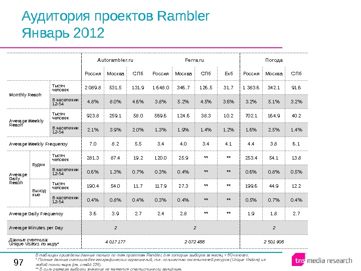 97 Аудитория проектов Rambler Январь 2012 Autorambler. ru Ferra. ru Погода Россия Москва СПб Екб Россия