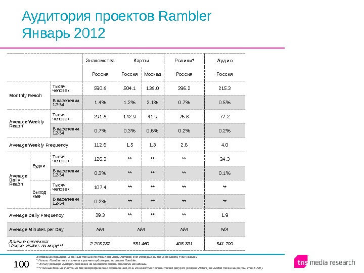 100 Аудитория проектов Rambler Январь 2012 Знакомства Карты Ролики * Аудио Россия Москва Россия Monthly 