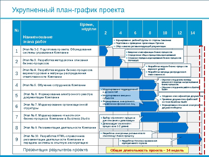 Укрупненный план-график проекта № Время,  недели Наименование этапа работ 2 4 6 8 10 12