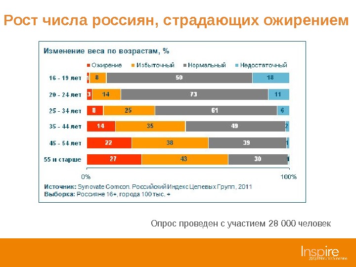 Рост числа россиян, страдающих ожирением Опрос проведен с участием 28 000 человек 