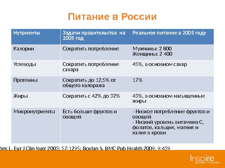 Питание в России Нутриенты Задачи правительства на 2005 год Реальное питание в 2005 году Калории Сократить