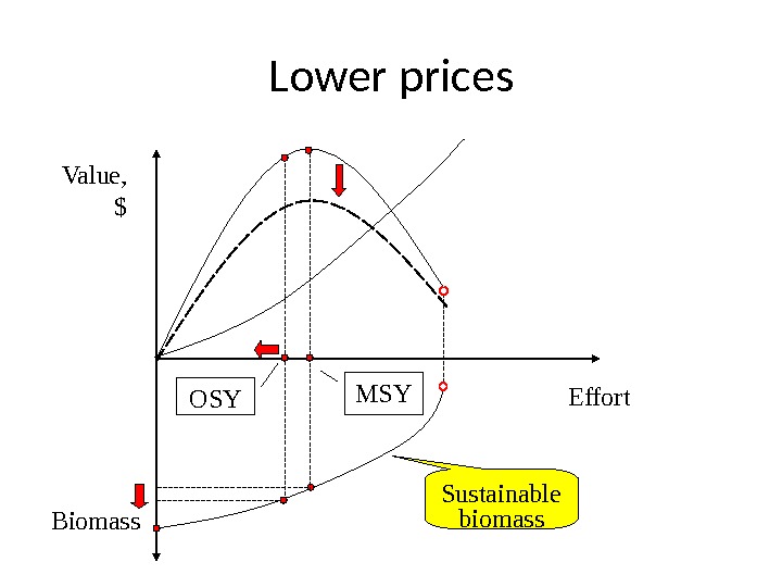 Lower prices Value, $ Effort Biomass Sustainable biomass. MSY OSY 