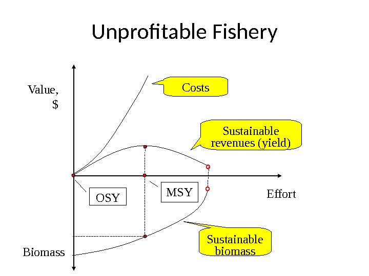 Unprofitable Fishery Value, $ Effort Biomass Costs Sustainable revenues (yield) Sustainable biomass. MSY OSY 