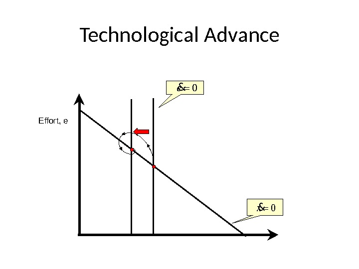 Technological Advance Effort, e 0 e& 0 x& 
