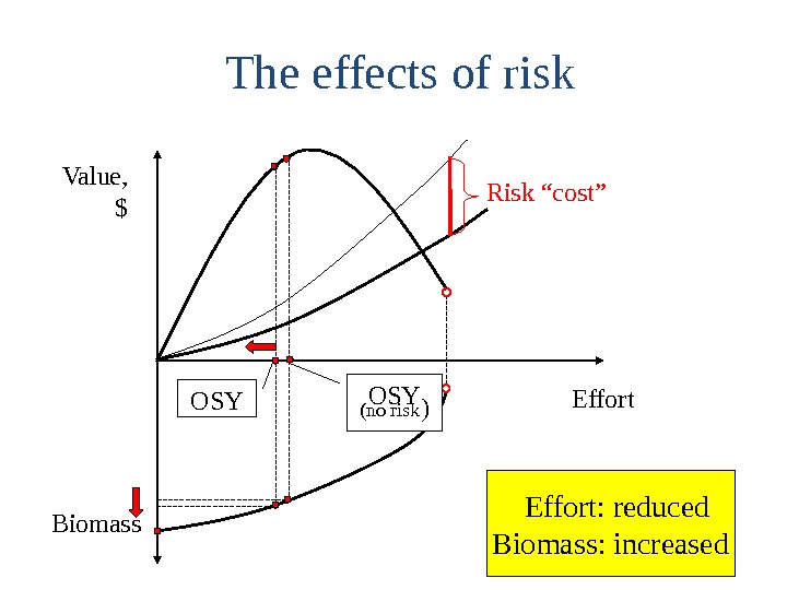The effects of risk Value, $ Effort Biomass OSY (no risk )OSY Risk “cost”  Effort: