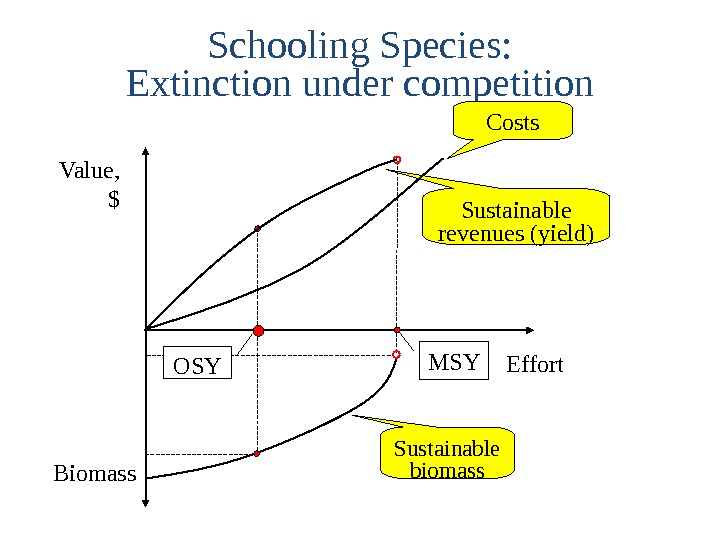 Schooling Species: Extinction under competition Value, $ Effort Biomass Costs Sustainable revenues (yield) Sustainable biomass MSY