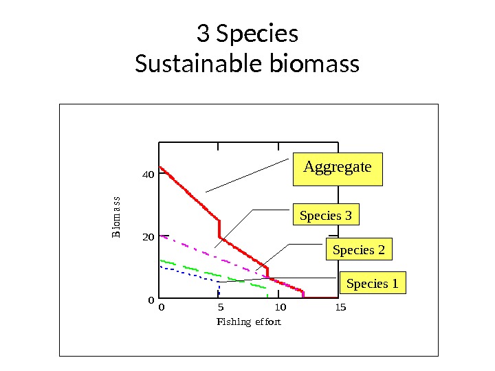 3 Species Sustainable biomass 051015 0 20 40 Fishing ef fort B iom ass Aggregate Species