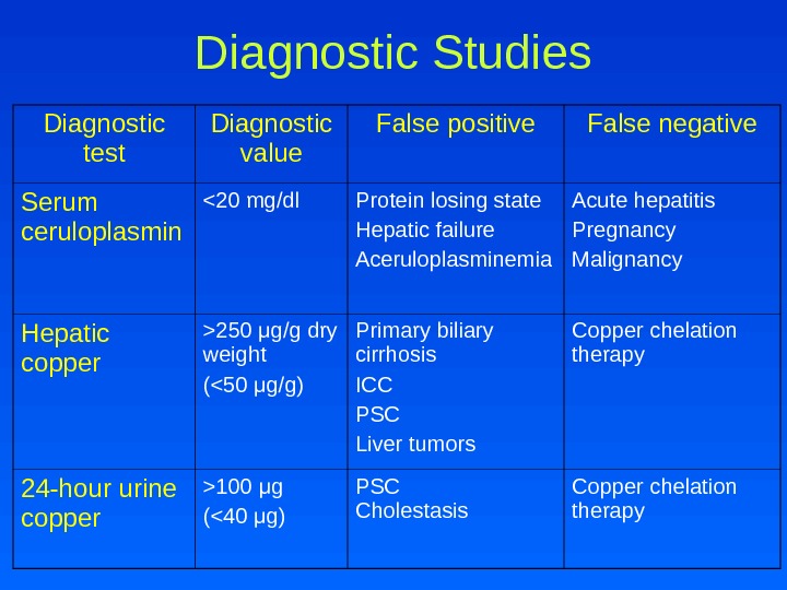 Diagnostic Studies Diagnostic test Diagnostic value False positive False negative Serum ceruloplasmin 20 mg/dl Protein losing