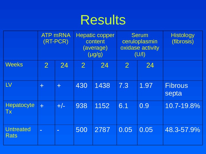 Results ATP m. RNA (RT-PCR) Hepatic copper content (average) ( μ g/g) Serum ceruloplasmin oxidase activity