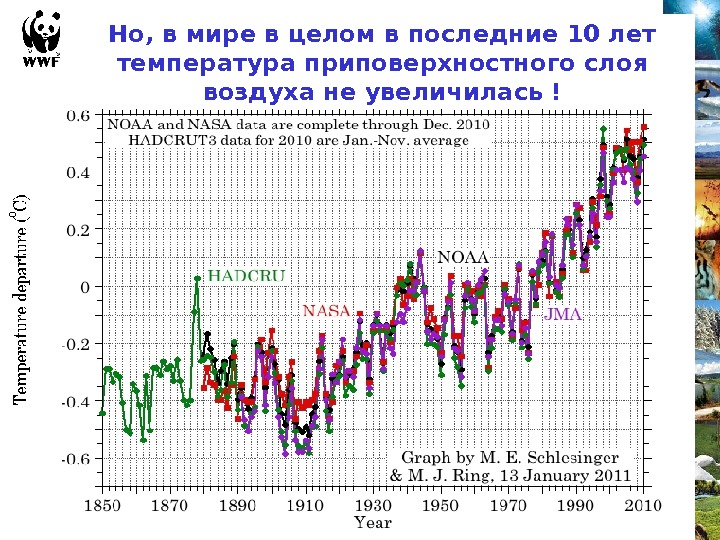 Но, в мире в целом в последние 10 лет температура приповерхностного слоя воздуха не увеличилась !