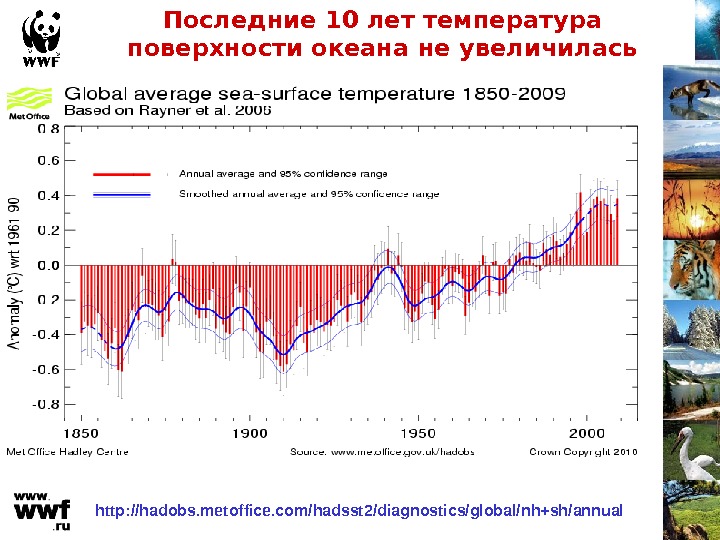 http: //hadobs. metoffice. com/hadsst 2/diagnostics/global/nh+sh/annual Последние 10 лет температура поверхности океана не увеличилась 
