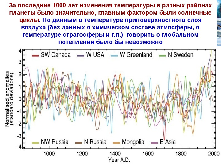 За последние 1000 лет изменения температуры в разных районах планеты было значительно, главным фактором были солнечные
