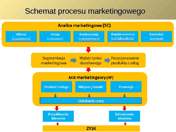 Schemat procesu marketingowego 