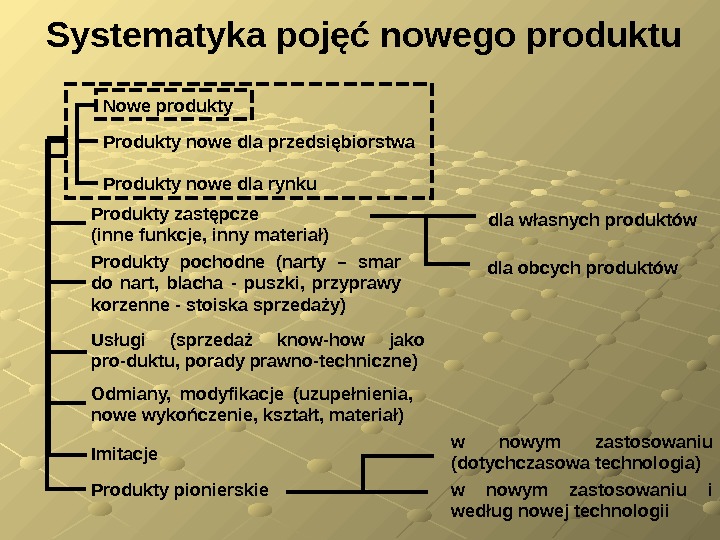 Systematyka poj ęć nowego produktu  Nowe produkty  Produkty nowe dla przedsi ę biorstwa Produkty