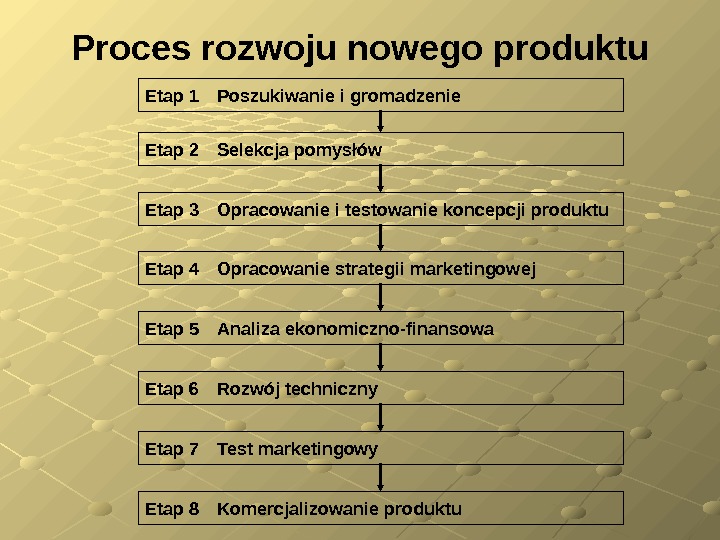 Proces rozwoju nowego produktu Etap 1 Poszukiwanie i gromadzenie Etap 2 Selekcja pomysłów Etap 3 Opracowanie