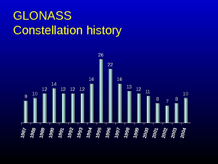   GLONASS Constellation history 9 10 12 14 12 12 12 16 26 22 16