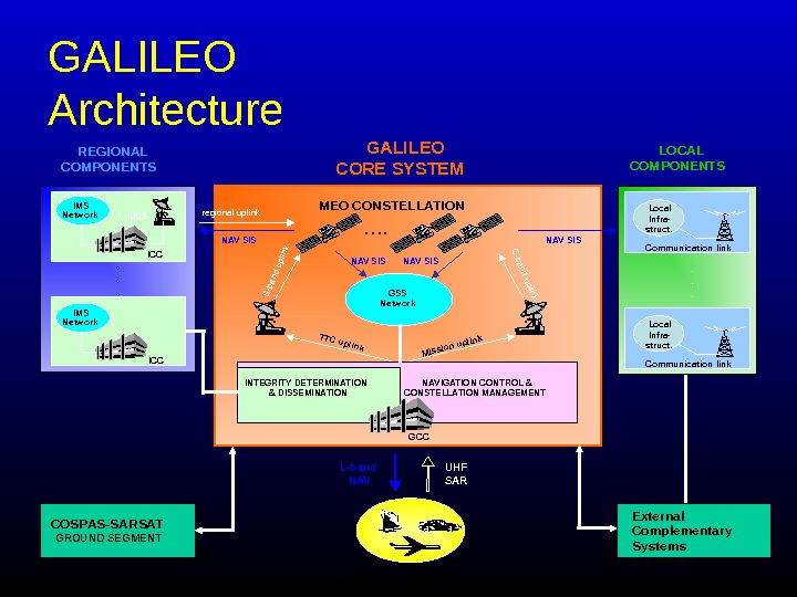   GALILEO Architecture USER SEGMENT IMS  GALILEO CORE SYSTEM TTC uplink GCC L-band NAV