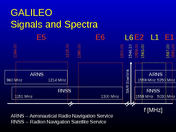   GALILEO Signals and Spectra 1164. 00 1215. 00 E 5 1260. 00 1300. 00