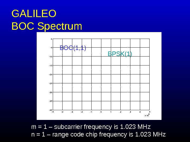   GALILEO BOC Spectrum 54321012345 x 106 40 35 30 25 20 15 10 5