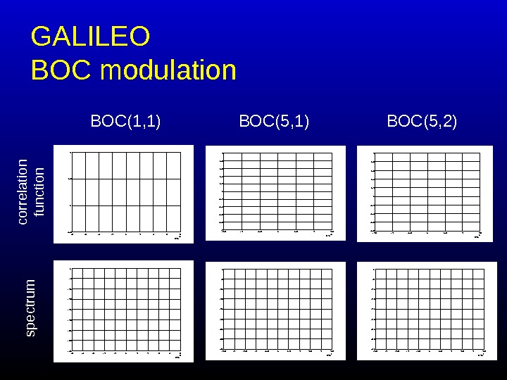   GALILEO BOC modulation 2. 521. 510. 500. 511. 522. 5 x 10740 35 30
