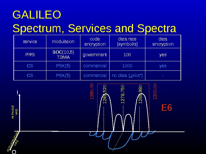   GALILEO Spectrum ,  Services and Spectra 1278. 750 1268. 520 1288. 980 1260.