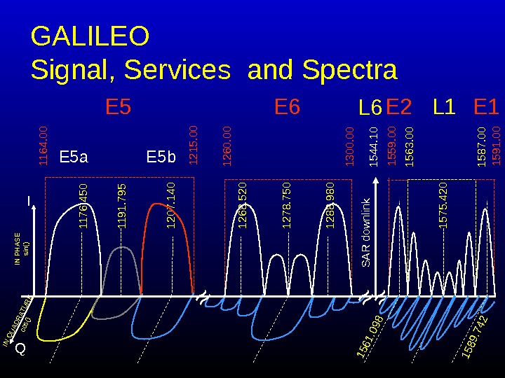   GALILEO Signal,  Services  and  Spectr a I Q 1176. 450 1207.
