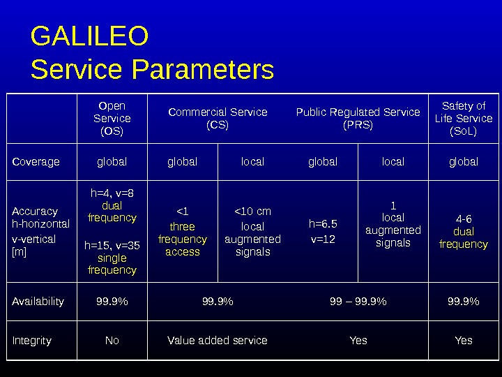   GALILEO Service Parameters Open Service (OS) Commercial Service (CS) Public Regulated Service (PRS) Safety