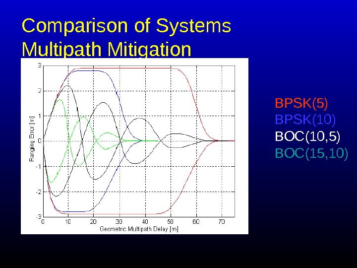   Comparison of Systems Multipath Mitigation BPSK(5) BPSK(10) BOC(10, 5) BOC(15, 10) 