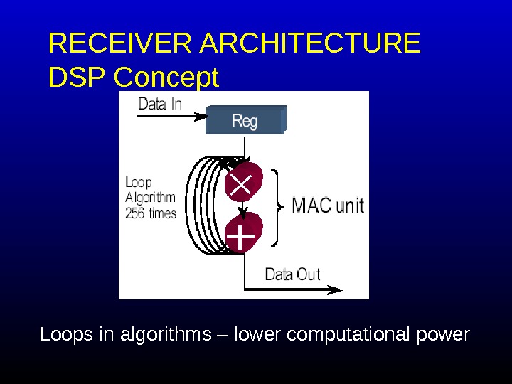   RECEIVER ARCHITECTURE DSP Concept Loops in algorithms – lower computational power 