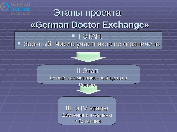 Этапы проекта «German Doctor Exchange»  I I ЭТАП.  Заочный. Число участников не ограничено II