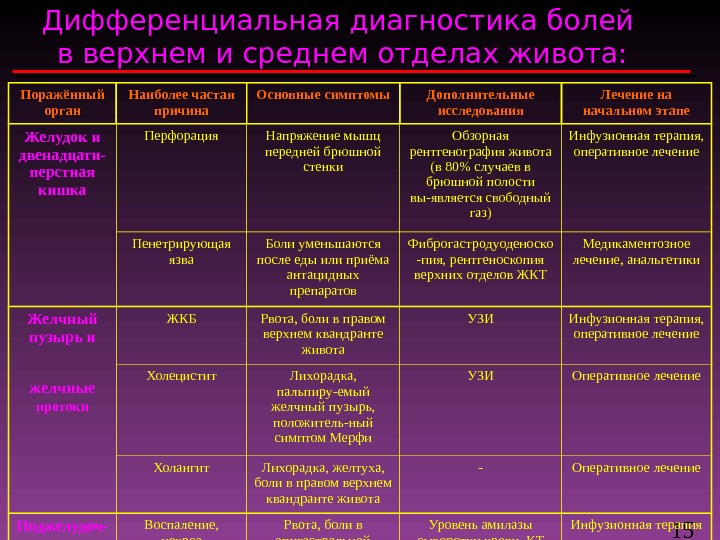 Заполните схему осмотра глотки виды исследования норма патология осмотр подчелюстной области